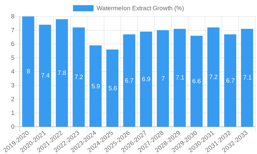 Watermelon Extract Growth