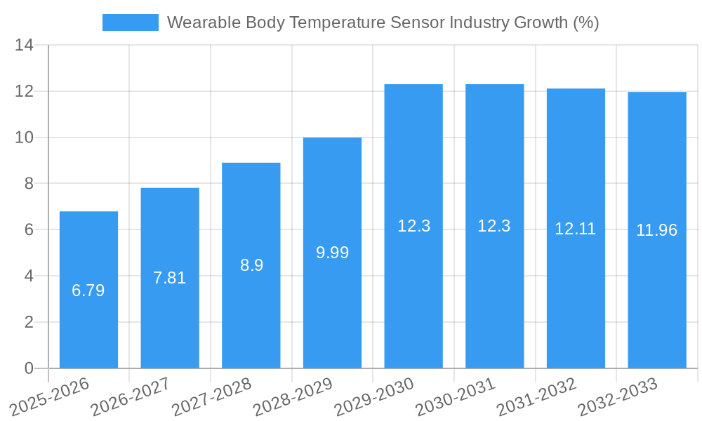 Wearable Body Temperature Sensor Industry Growth