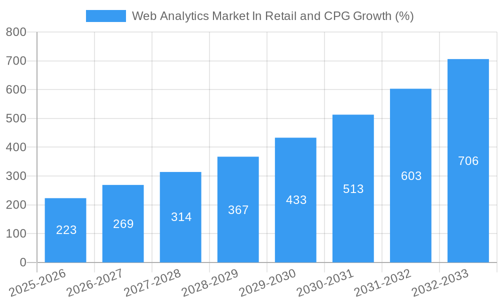 Web Analytics Market In Retail and CPG Growth