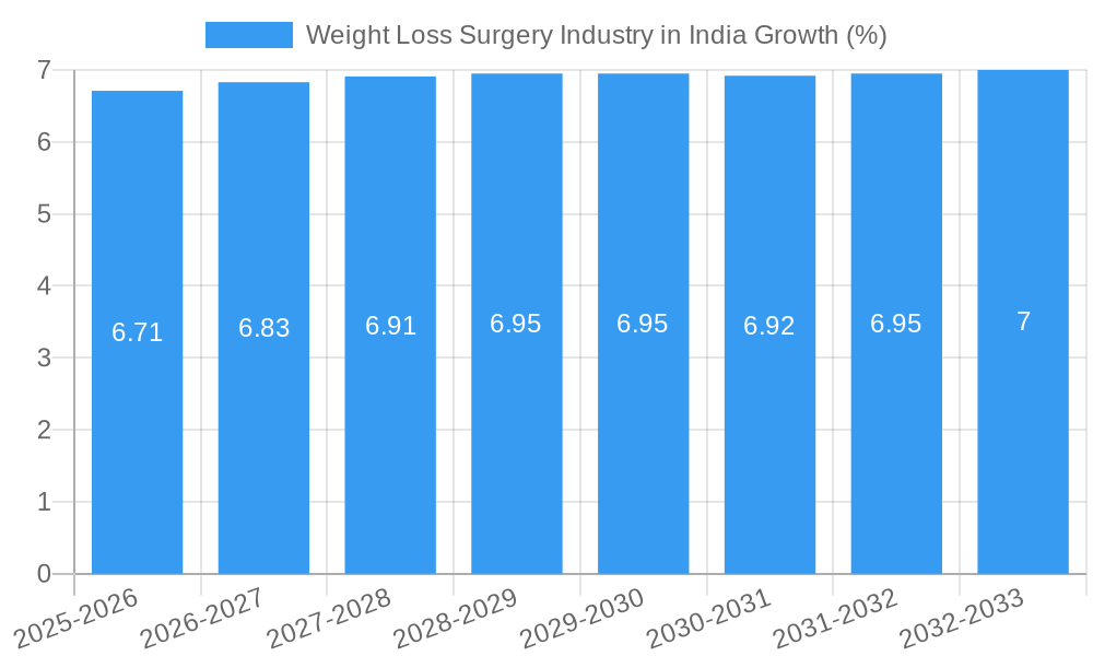 Weight Loss Surgery Industry in India Growth
