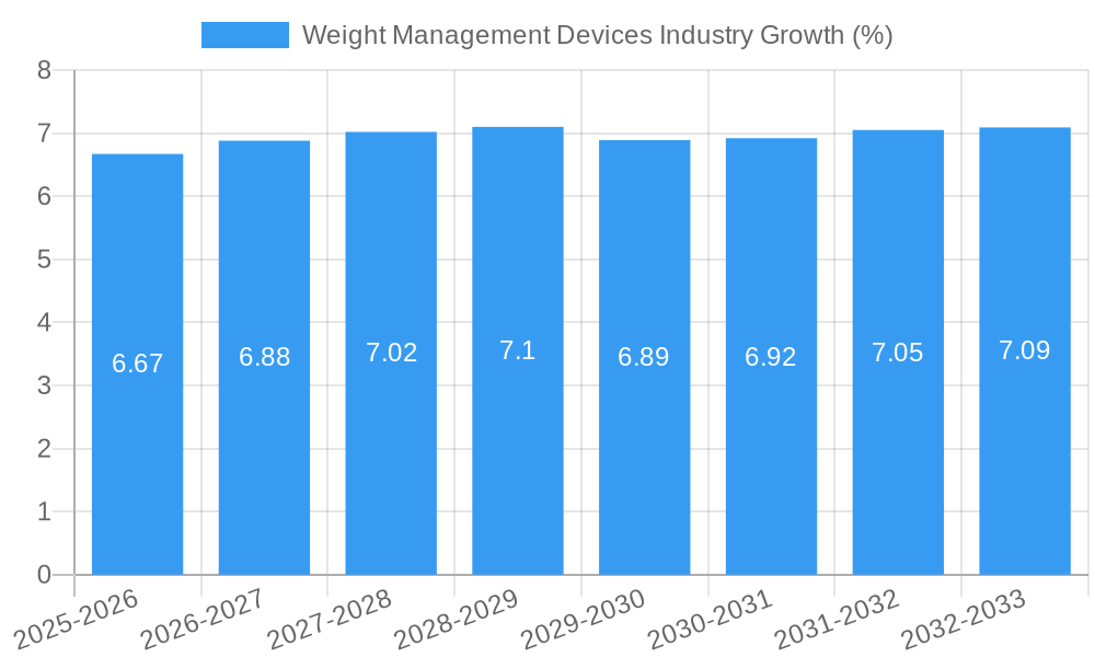 Weight Management Devices Industry Growth