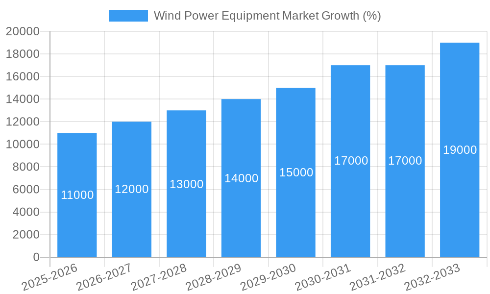 Wind Power Equipment Market Growth