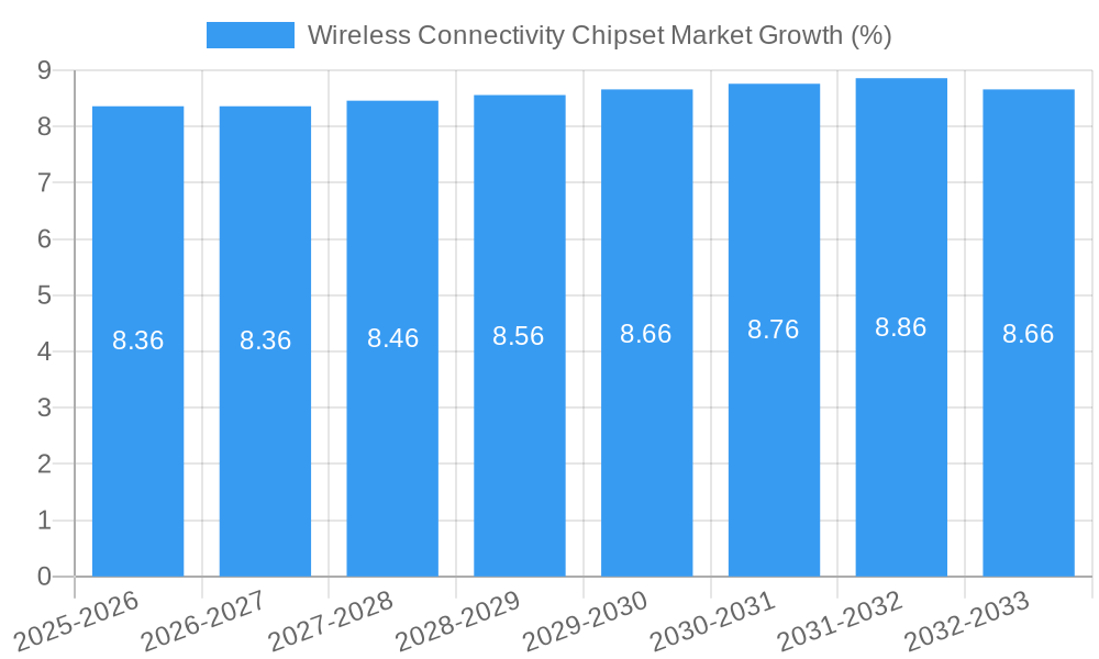 Wireless Connectivity Chipset Market Growth