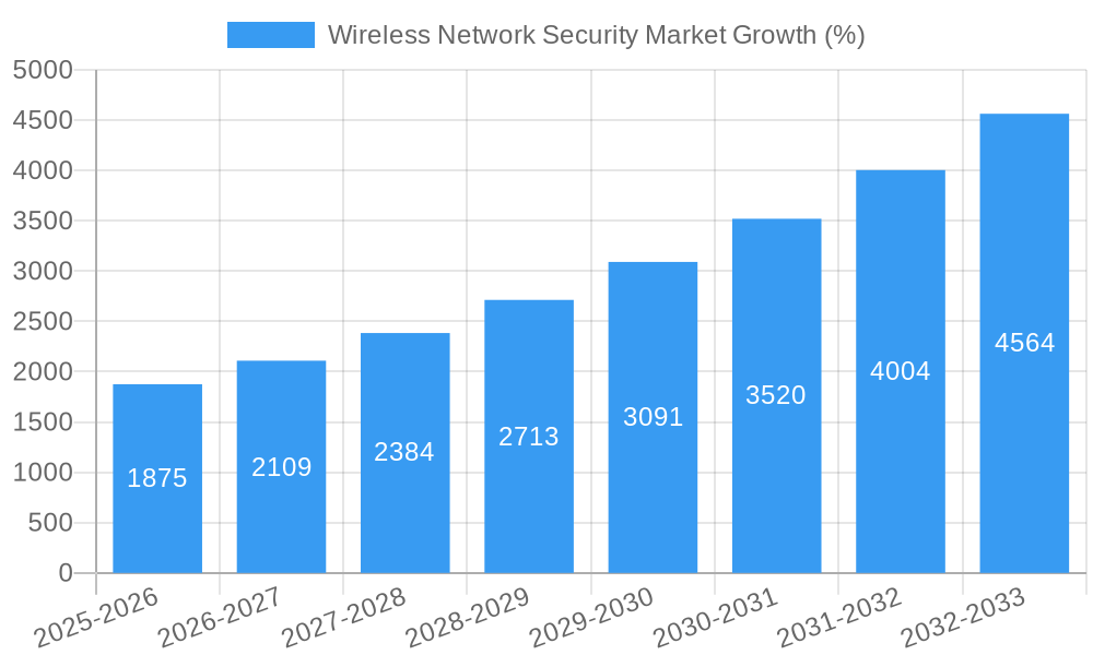 Wireless Network Security Market Growth