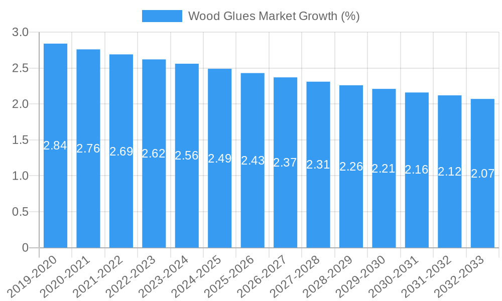 Wood Glues Market Growth