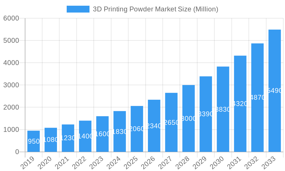 3D Printing Powder Market Market Size and Forecast (2024-2030)