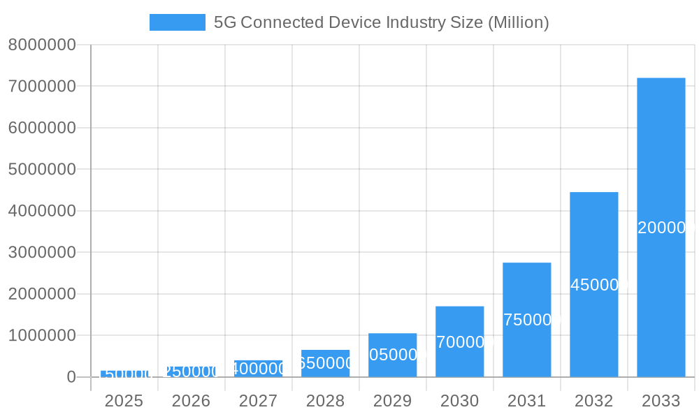 5G Connected Device Industry Market Size and Forecast (2024-2030)