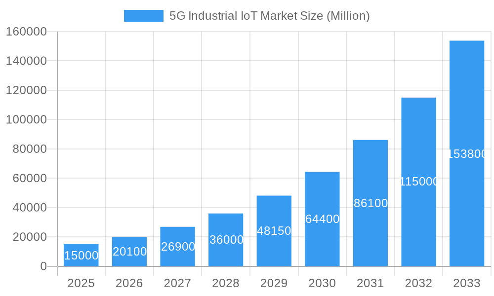 5G Industrial IoT Market Market Size and Forecast (2024-2030)