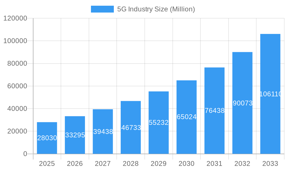 5G Industry Market Size and Forecast (2024-2030)