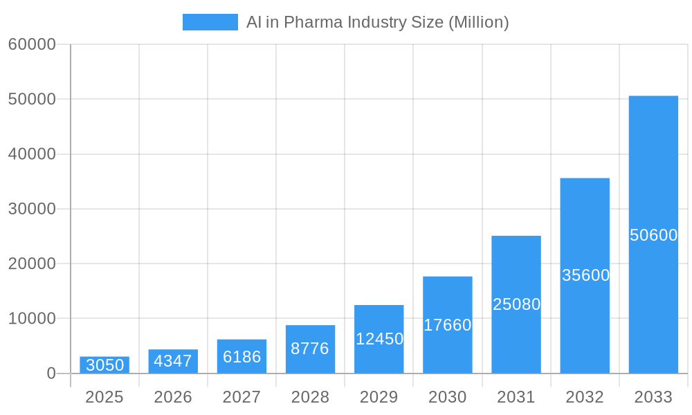 AI in Pharma Industry Market Size and Forecast (2024-2030)