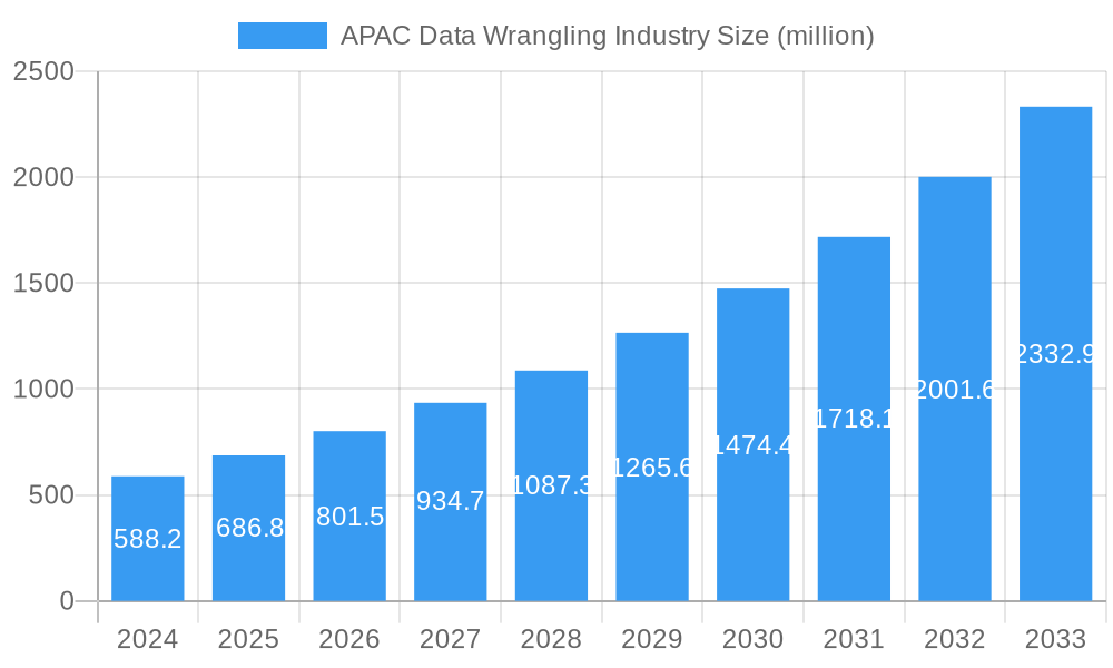 APAC Data Wrangling Industry Market Size and Forecast (2024-2030)