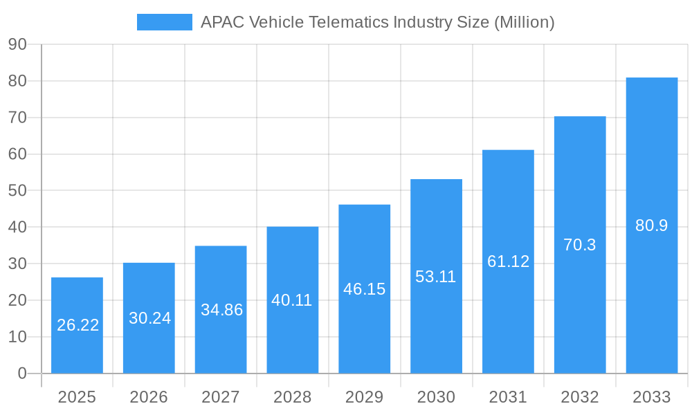 APAC Vehicle Telematics Industry Market Size and Forecast (2024-2030)