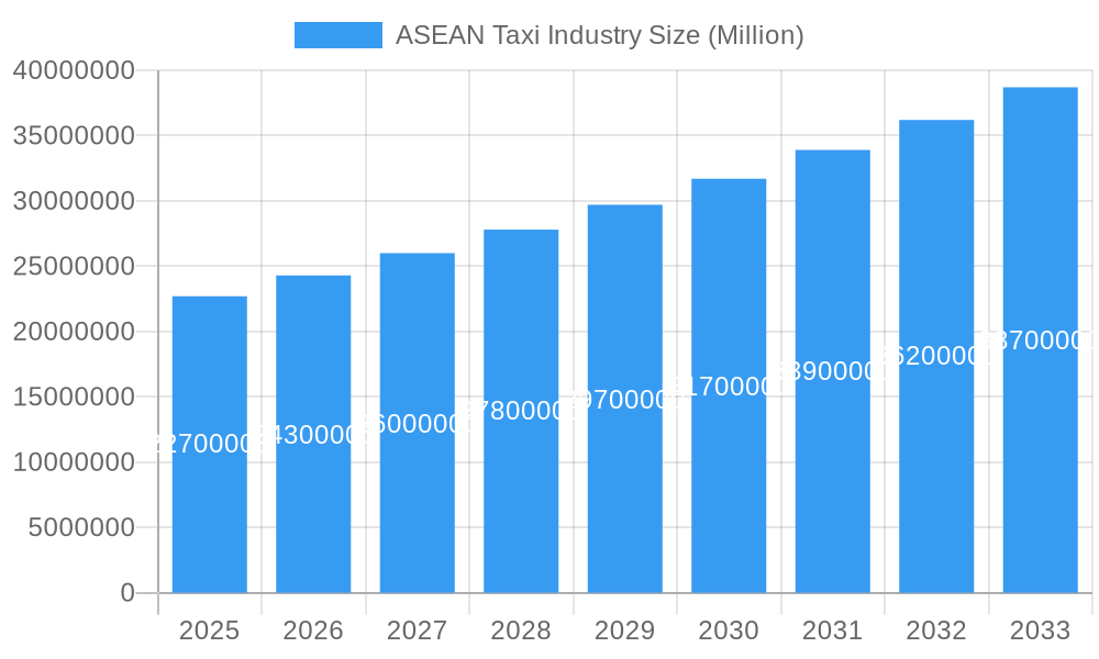 ASEAN Taxi Industry Market Size and Forecast (2024-2030)