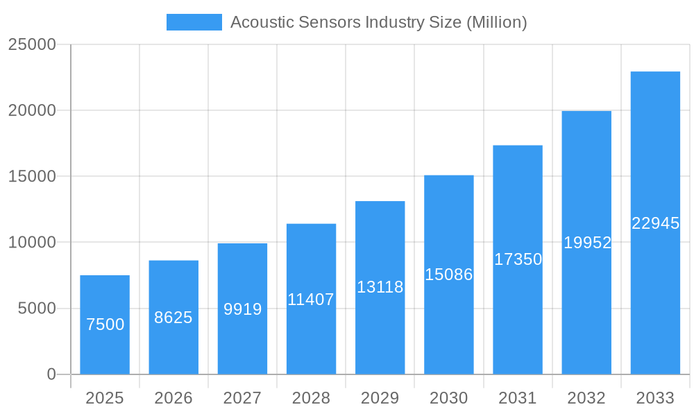 Acoustic Sensors Industry Market Size and Forecast (2024-2030)