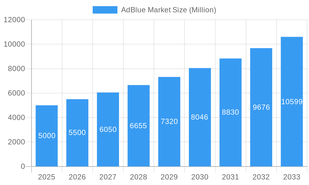 AdBlue Market Market Size and Forecast (2024-2030)