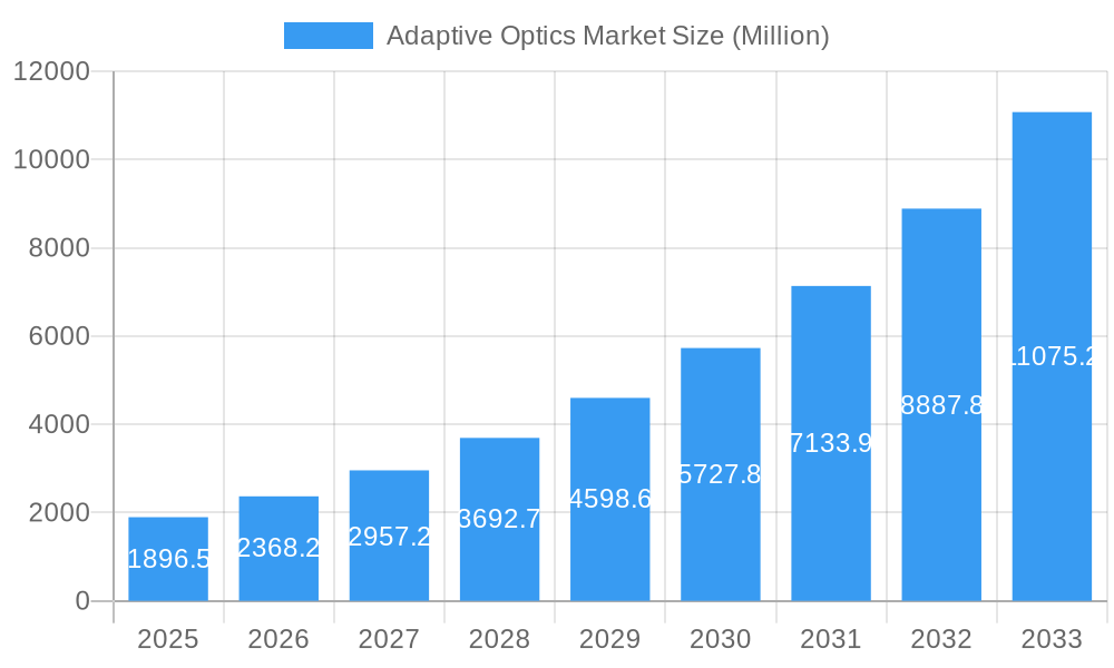 Adaptive Optics Market Market Size and Forecast (2024-2030)