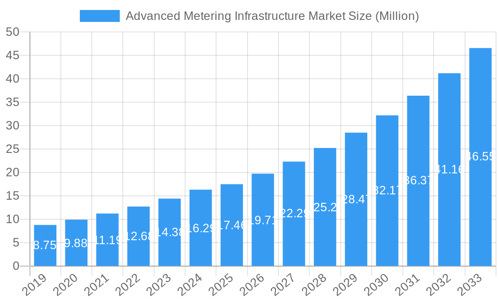Advanced Metering Infrastructure Market Market Size and Forecast (2024-2030)