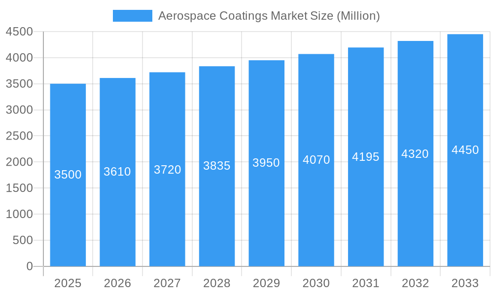 Aerospace Coatings Market Market Size and Forecast (2024-2030)