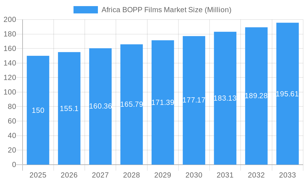 Africa BOPP Films Market Market Size and Forecast (2024-2030)