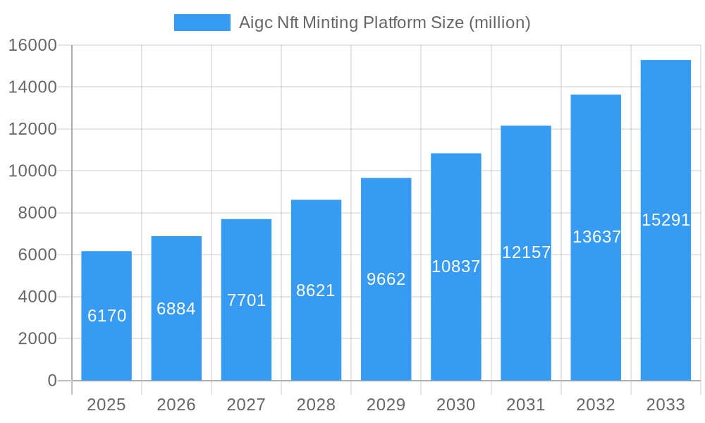 Aigc Nft Minting Platform Market Size and Forecast (2024-2030)