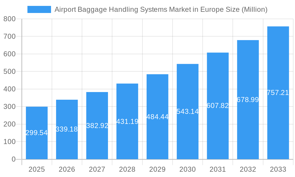 Airport Baggage Handling Systems Market in Europe Market Size and Forecast (2024-2030)
