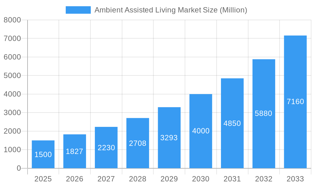Ambient Assisted Living Market Market Size and Forecast (2024-2030)