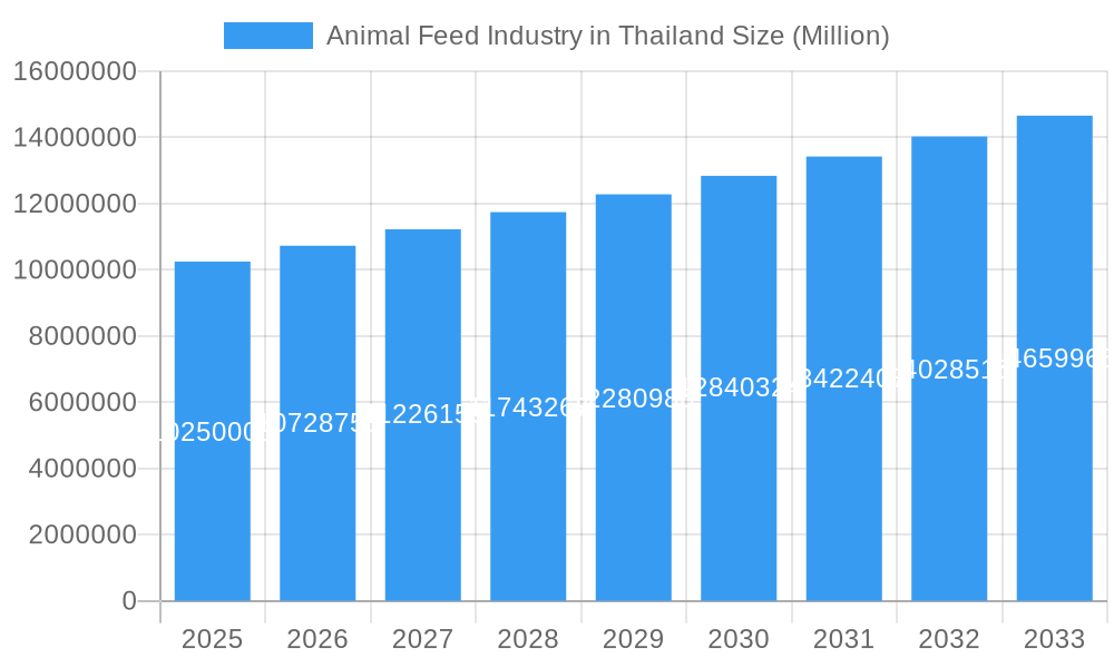 Animal Feed Industry in Thailand Market Size and Forecast (2024-2030)