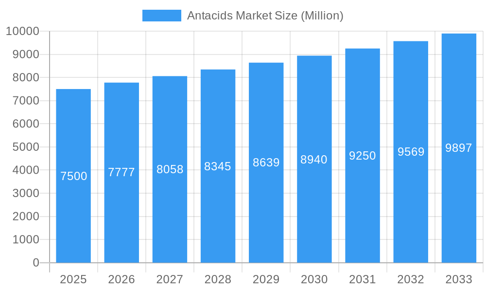 Antacids Market Market Size and Forecast (2024-2030)