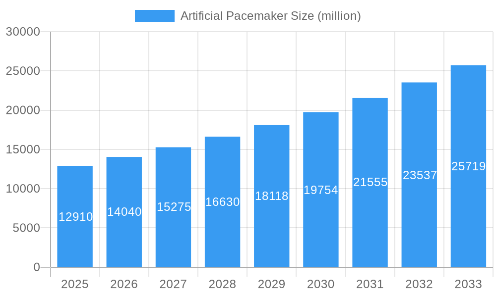 Artificial Pacemaker Market Size and Forecast (2024-2030)