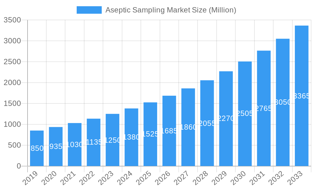 Aseptic Sampling Market Market Size and Forecast (2024-2030)