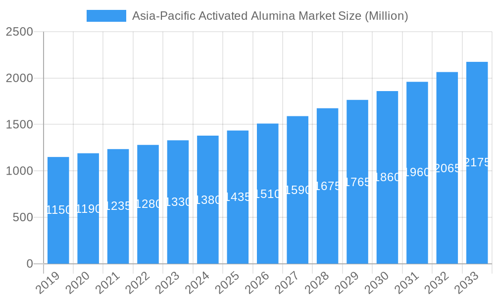 Asia-Pacific Activated Alumina Market Market Size and Forecast (2024-2030)