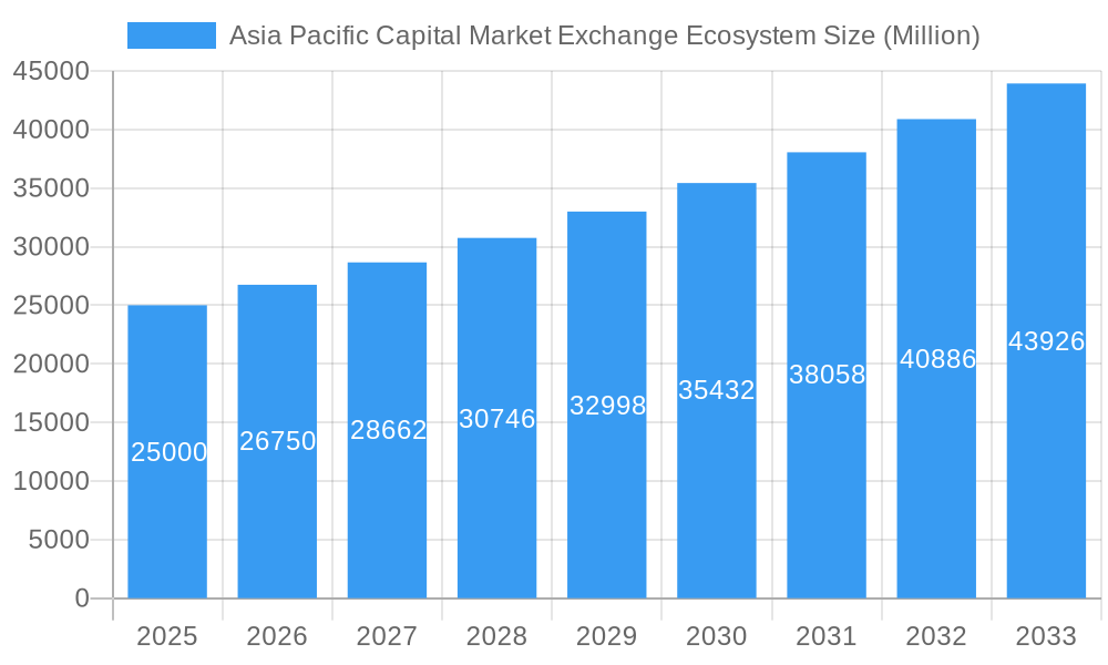 Asia Pacific Capital Market Exchange Ecosystem Market Size and Forecast (2024-2030)