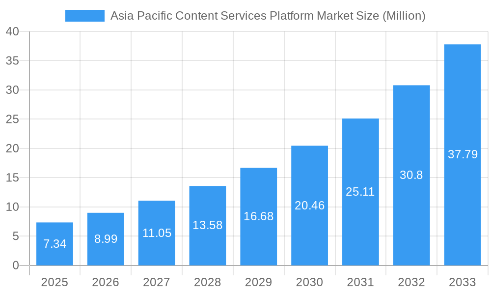Asia Pacific Content Services Platform Market Market Size and Forecast (2024-2030)