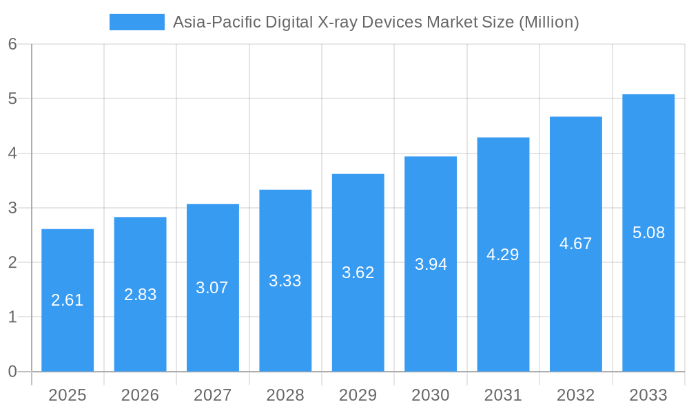 Asia-Pacific Digital X-ray Devices Market Market Size and Forecast (2024-2030)