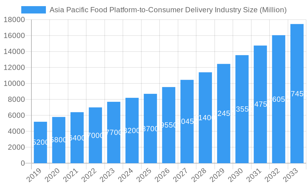 Asia Pacific Food Platform-to-Consumer Delivery Industry Market Size and Forecast (2024-2030)