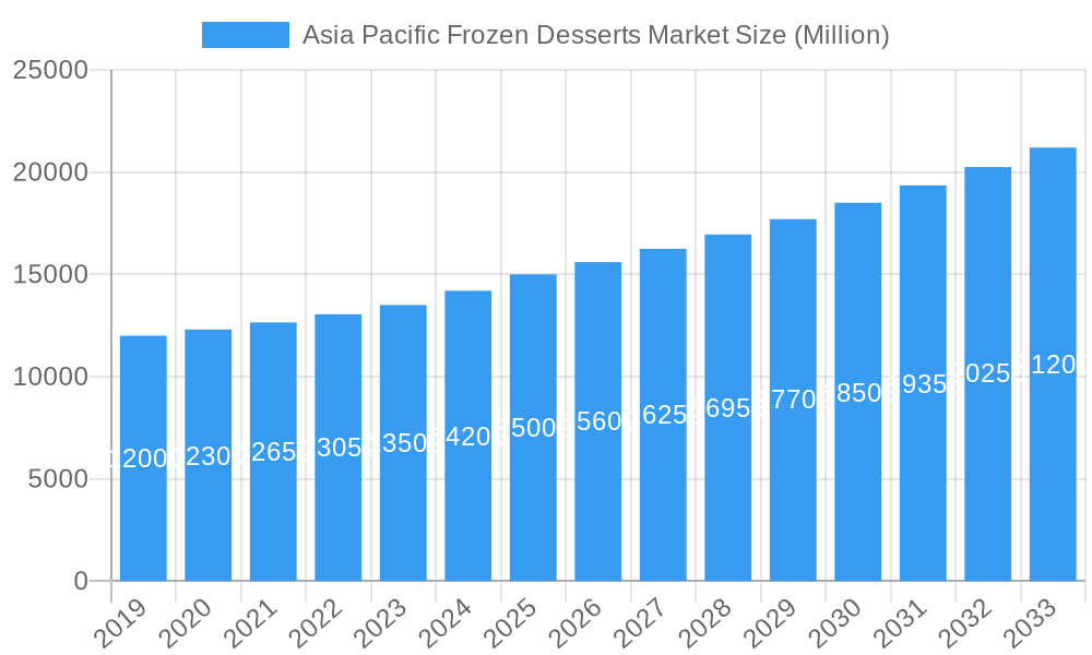 Asia Pacific Frozen Desserts Market Market Size and Forecast (2024-2030)