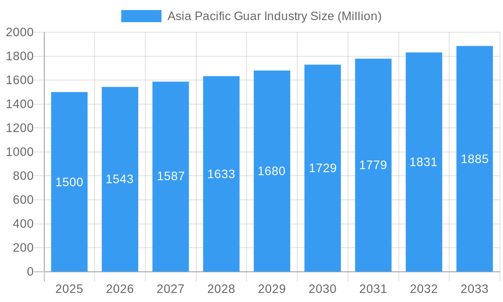 Asia Pacific Guar Industry Market Size and Forecast (2024-2030)