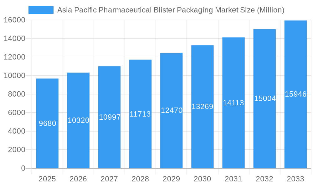 Asia Pacific Pharmaceutical Blister Packaging Market Market Size and Forecast (2024-2030)