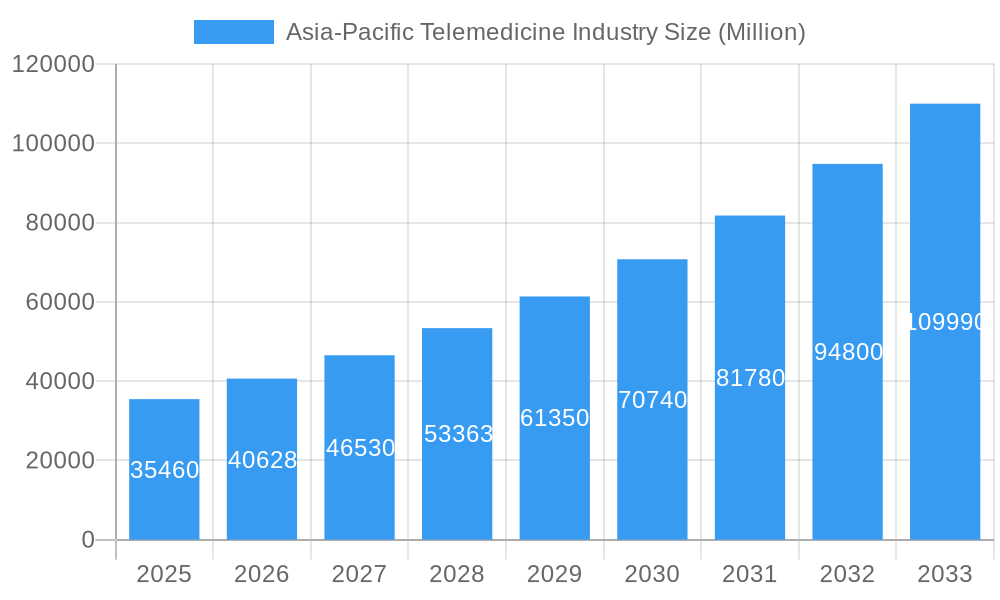 Asia-Pacific Telemedicine Industry Market Size and Forecast (2024-2030)