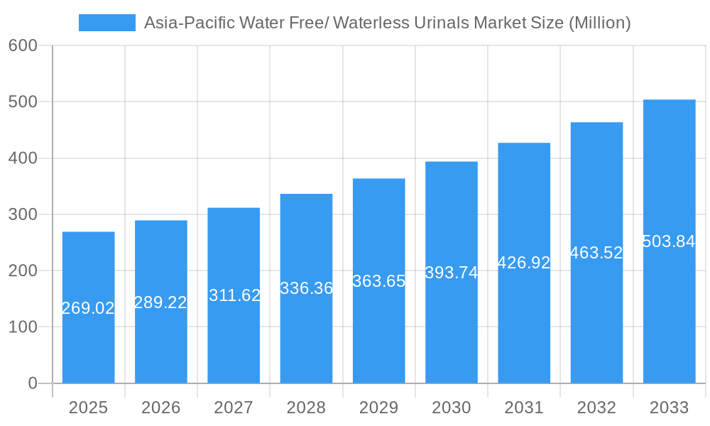 Asia-Pacific Water Free/ Waterless Urinals Market Market Size and Forecast (2024-2030)