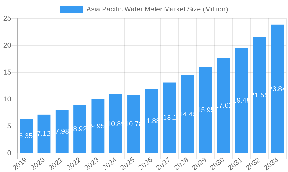Asia Pacific Water Meter Market Market Size and Forecast (2024-2030)