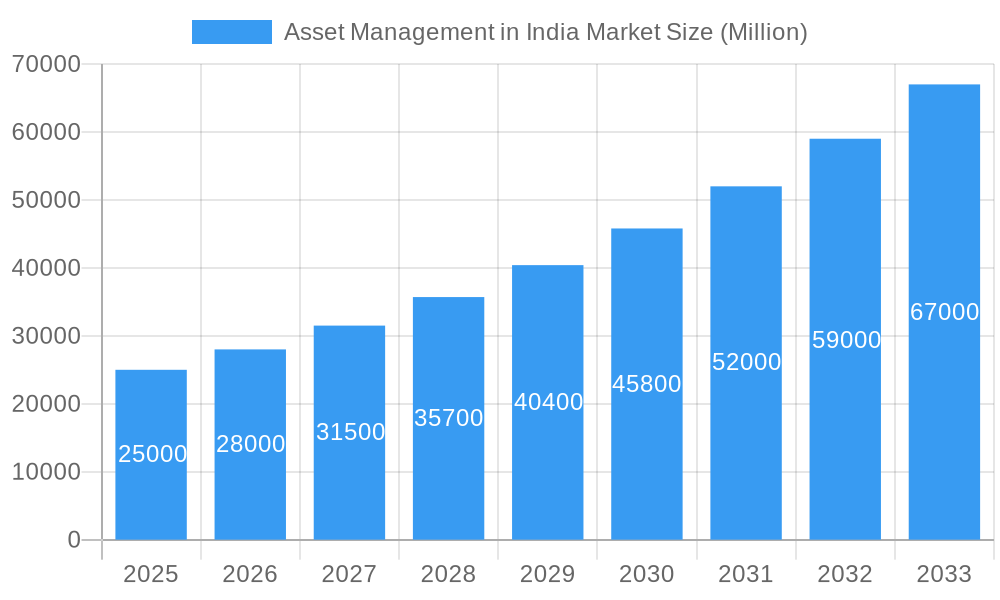 Asset Management in India Market Market Size and Forecast (2024-2030)