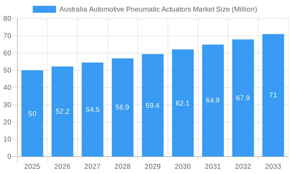 Australia Automotive Pneumatic Actuators Market Market Size and Forecast (2024-2030)