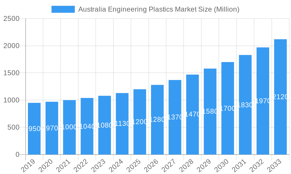 Australia Engineering Plastics Market Market Size and Forecast (2024-2030)