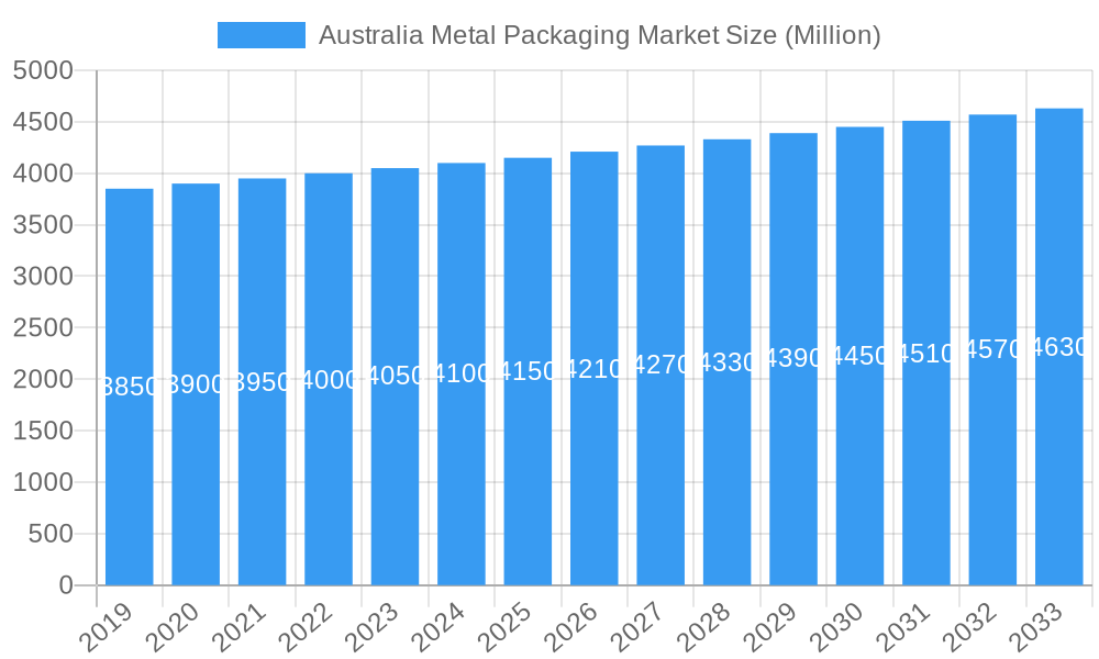 Australia Metal Packaging Market Market Size and Forecast (2024-2030)