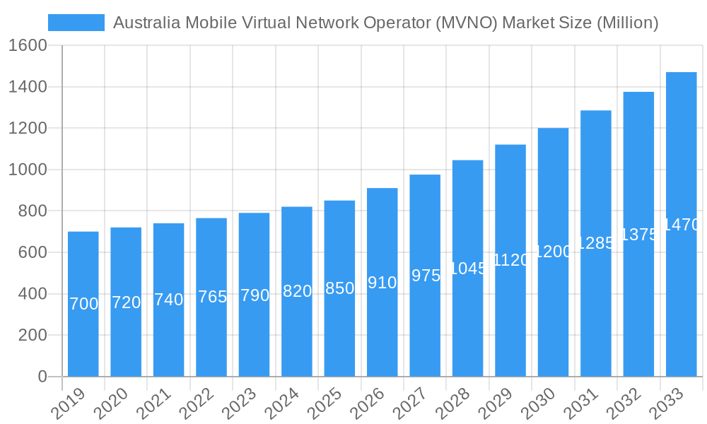 Australia Mobile Virtual Network Operator (MVNO) Market Market Size and Forecast (2024-2030)