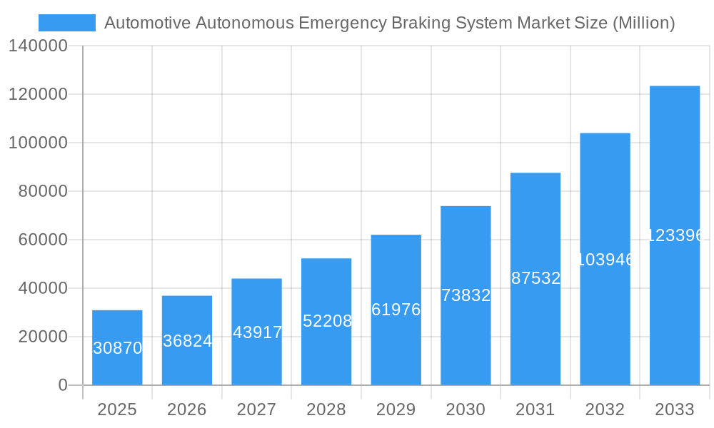 Automotive Autonomous Emergency Braking System Market Market Size and Forecast (2024-2030)