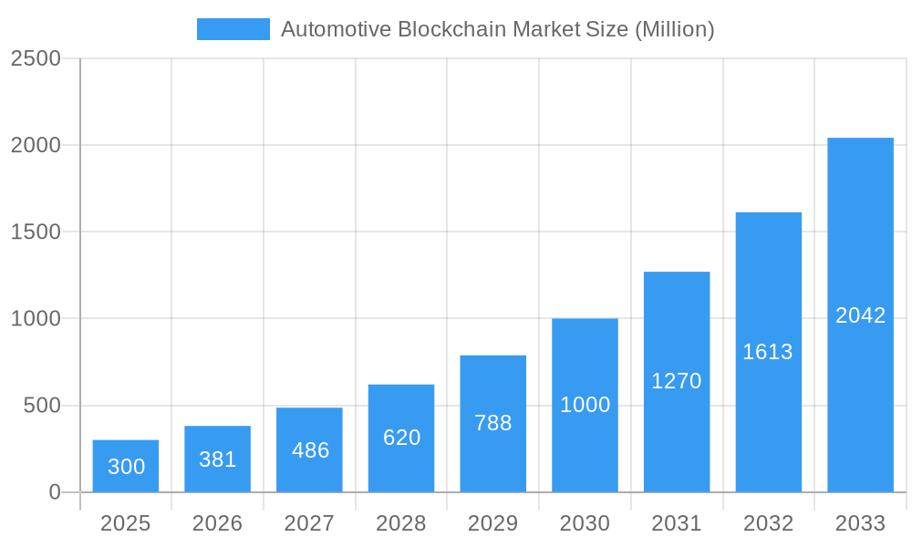 Automotive Blockchain Market Market Size and Forecast (2024-2030)