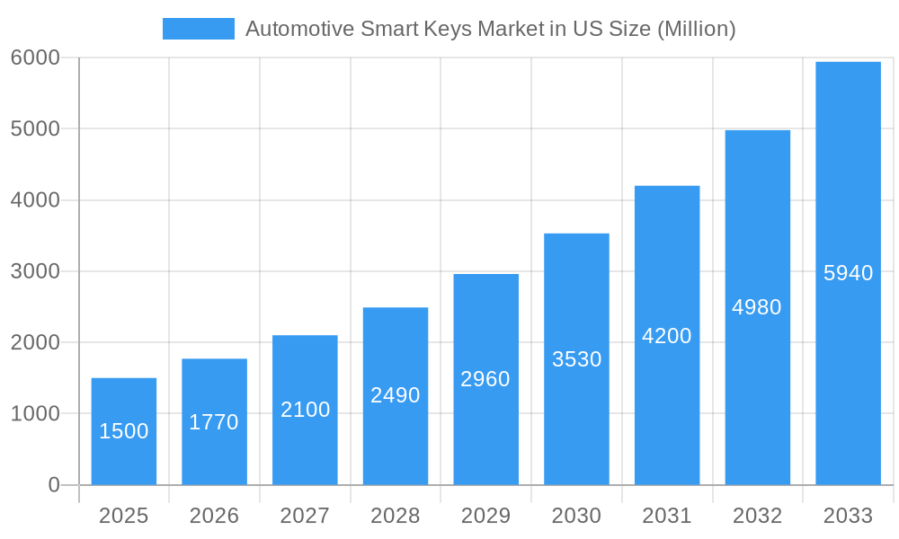 Automotive Smart Keys Market in US Market Size and Forecast (2024-2030)