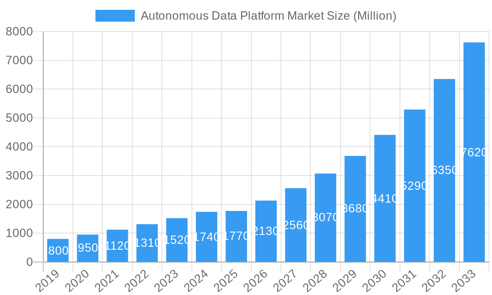Autonomous Data Platform Market Market Size and Forecast (2024-2030)